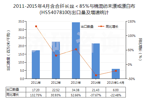 2011-2015年4月含合纖長絲<85%與棉混紡未漂或漂白布(HS54078100)出口量及增速統(tǒng)計 2011-2015年4月含合纖長絲<85%與棉混紡未漂或漂白布(HS54078100)出口量及增速統(tǒng)計